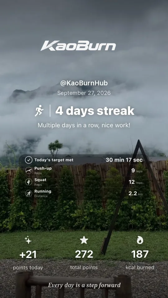การ์ดสำเร็จวันนี้จากแอป KaoBurn บนรูปภูเขาในหมอก แสดง 4 วันติดต่อกัน เวลา 30 นาที 17 วินาที วิดพื้น 9 ครั้ง สควอท 12 ครั้ง วิ่ง 2.2 กม. และเบิร์น 187 kcal