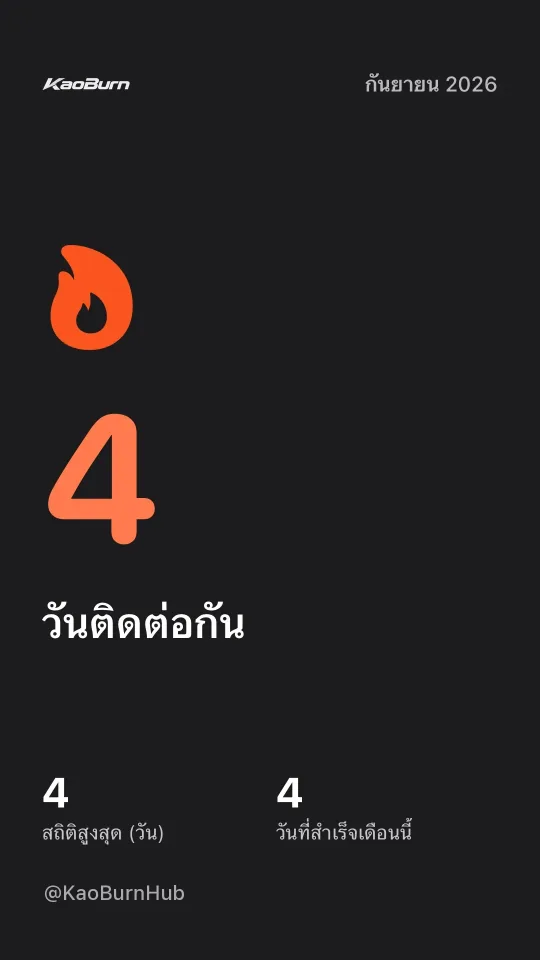 การ์ดวันติดต่อกันจากแอป KaoBurn แสดง 4 วันติดต่อกัน สถิติสูงสุด 4 วัน เดือนกันยายน 2026